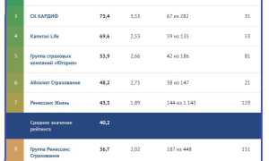 Лучшие страховые компании по надежности КАСКО и ОСАГО: рейтинг 2019 года