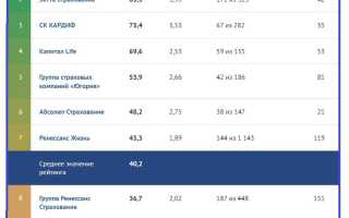 Лучшие страховые компании по надежности КАСКО и ОСАГО: рейтинг 2019 года