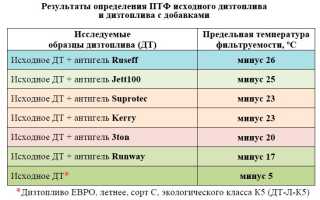 Рейтинг антигелей для дизеля: стоимость, преимущества и недостатки