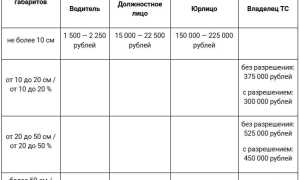 Груз, за перевозку которого можно получить штраф и лишиться прав