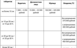 Груз, за перевозку которого можно получить штраф и лишиться прав