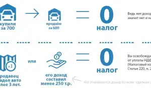 Продажа авто: кому придется платить налог и как уменьшить его сумму