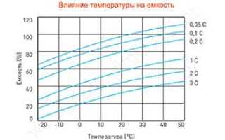 Аккумулятор ст 1205 как зарядить