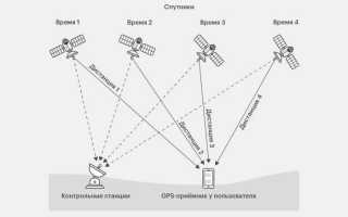 Основные принципы работы GPS-навигатора