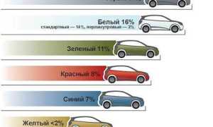 Рейтинг проблемных двигателей авто на вторичном рынке