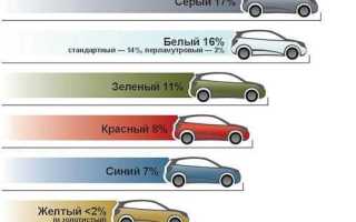 Рейтинг проблемных двигателей авто на вторичном рынке