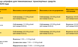 Отмена понижающего коэффициента и новые штрафы за перегруз