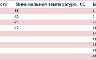 Классификация трансмиссионных масел или почему лучше покупать дорогое для вашего автомобиля