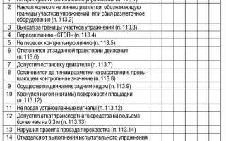 Новый регламент сдачи экзамена ГИБДД в 2019 году: теория, город, автодром