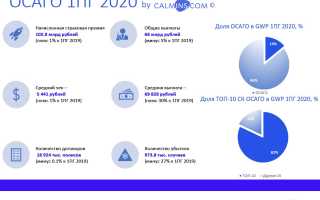 Увеличенные выплаты по ОСАГО и стоимость полиса в 2020 году