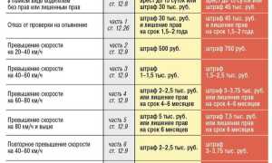 Штраф за пьяное вождение увеличат до 50 тысяч