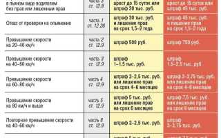 Штраф за пьяное вождение увеличат до 50 тысяч