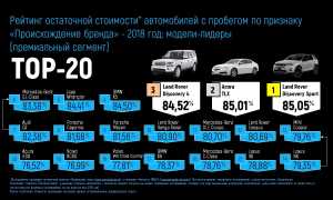Рейтинг авто, мало теряющих в цене: самые выгодные машины