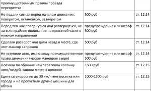 Новые штрафы ГИБДД с марта 2020 года: перечень и таблица