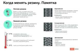При какой температуре надо менять летнюю резину на зимнюю: что говорит закон
