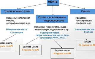 Какое масло лучше: полусинтетика или синтетика для вашего автомобиля