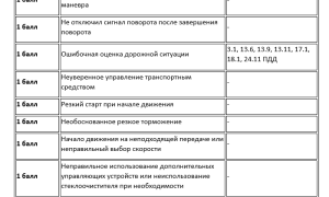 Сдача экзаменов в ГИБДД в 2020 году: отмена штрафных баллов и усложнение теории