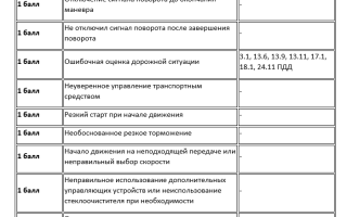 Сдача экзаменов в ГИБДД в 2020 году: отмена штрафных баллов и усложнение теории
