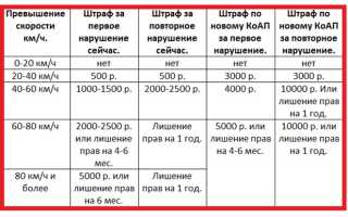 Новый КоАП 2020: изменения, штрафы и когда вступит в силу