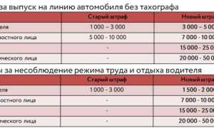 Сколько придется заплатить за нарушение режима труда водителя в 2020 году