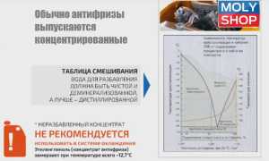 Разбавление антифриза водой: можно ли, в каких пропорциях и чем это чревато для авто