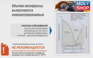 Разбавление антифриза водой: можно ли, в каких пропорциях и чем это чревато для авто