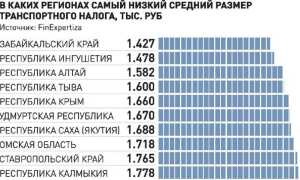 Области с самым большим и маленьким транспортным налогом: почему такая разница