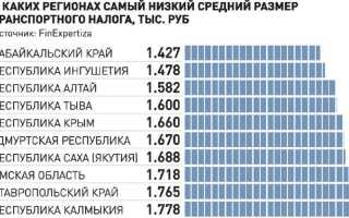 Области с самым большим и маленьким транспортным налогом: почему такая разница