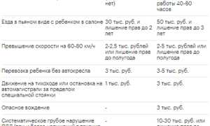 Новые штрафы ГИБДД с 2022 года в России
