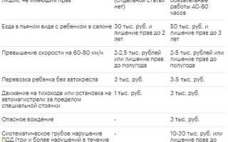 Новые штрафы ГИБДД с 2022 года в России