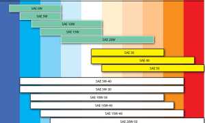Моторное масло 5W30 или 5W40: в чем отличие и что лучше зимой