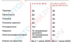 Особенности и стоимость прохождения водительской медкомиссии в 2020 году