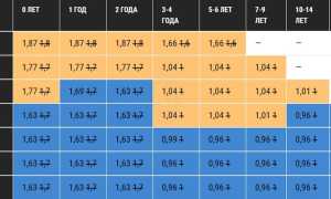 Основные изменения при расчете полиса ОСАГО в 2019 году