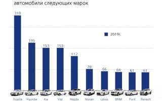 Рейтинг угоняемых автомобилей 2019 года