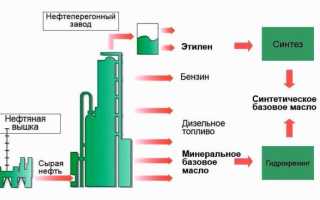 Можно ли мешать синтетику с полусинтетикой, какие последствия для двигателя?