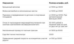 Размер штрафа за просроченные водительские права в 2021 году