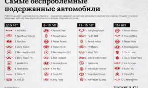 Рейтинг беспроблемных авто на вторичном рынке