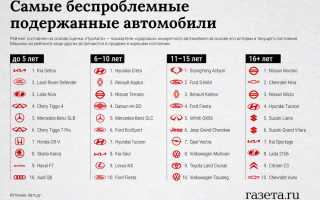 Рейтинг беспроблемных авто на вторичном рынке