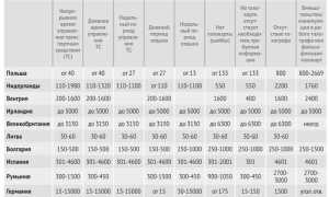 Сколько можно ехать по тахографу в сутки в России в 2021 году