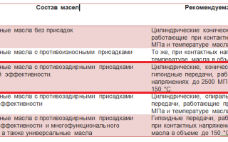 Трансмиссионное масло ТСП-15к и существующие аналоги для автомобилей