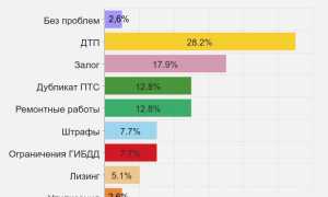 Рейтинг авто с самыми проблемными АКПП