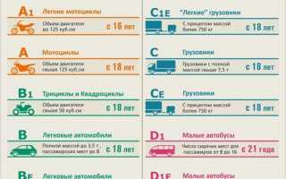 Что обозначают категории прав в 2019 году: таблицы с расшифровками