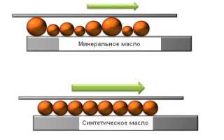 Моторные масла, их марки и основные характеристики для автомобилей