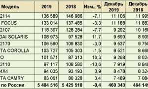 Лидеры продаж среди бюджетных авто в 2019 году: топ лучших