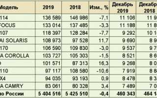 Лидеры продаж среди бюджетных авто в 2019 году: топ лучших