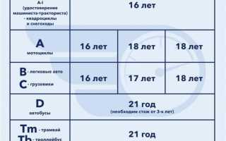 Возрастные ограничения для получения водительских прав: что нужно знать каждому будущему водителю