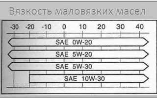 Моторное масло 0W-20: температурный диапазон и область применения для автомобилей