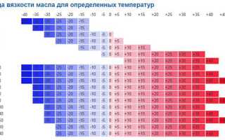 Масло хонда 0w20: свойства маловязких смазок для автомобилей