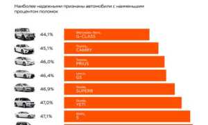 Рейтинг переоцененных автомобилей на российском рынке