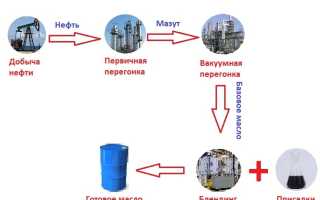 Минеральное масло. Где применяется и чем отличается от синтетики в различных отраслях